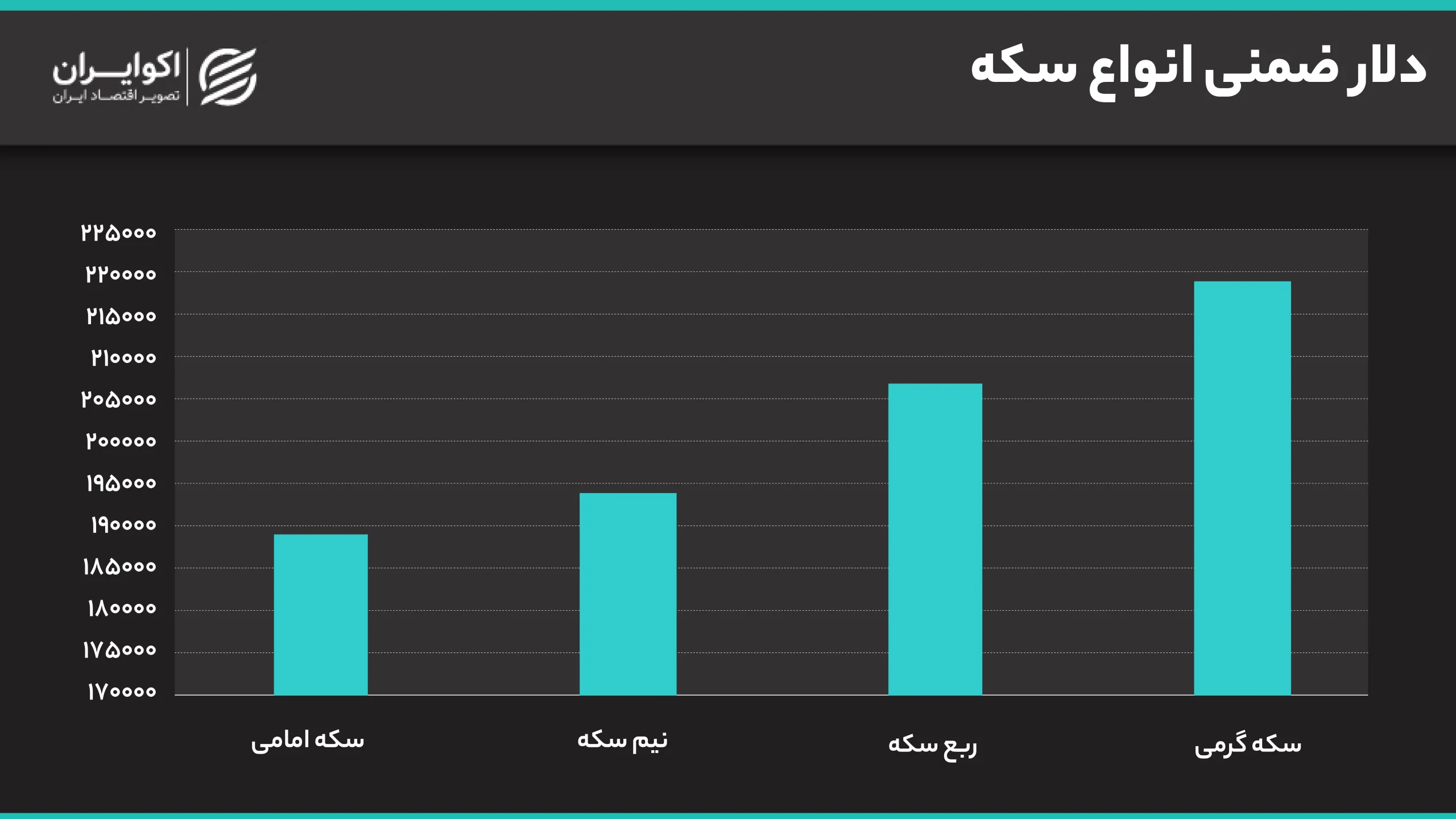 دلار و سکه همزمان پرواز کردند/ کدام سکه گرانتر از دلار آزاد معامله میشود؟ دلار ضمنی انواع سکه