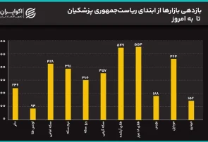سیگنال مذاکرات به بازار رسید؟/ سکه 2 میلیون ریخت/ قیمت‌ها در دولت پزشکیان چند برابر شدند؟