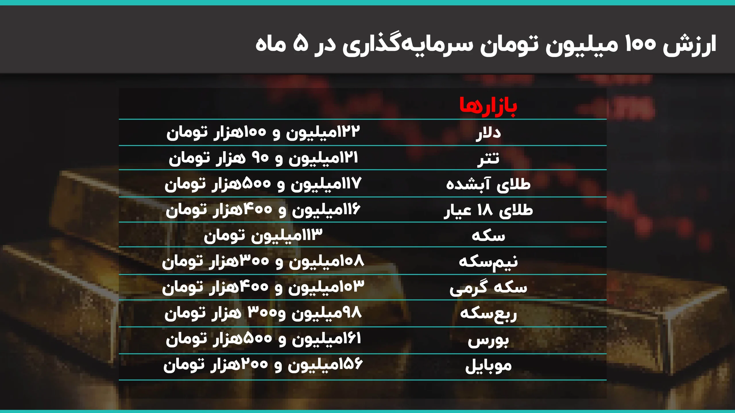 سیگنال پاکستان و بانک مرکزی به بازار طلا و دلار/سکه ۶ میلیون تومان ریخت/ پشت پرده سود ۶۱ میلیونی تا زیان ۱.۷ درصدی در بازارها 100