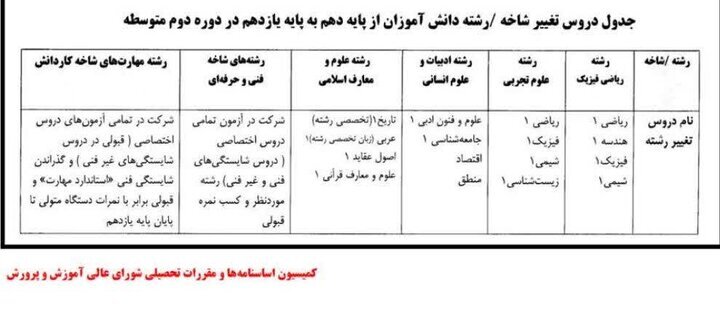 شرایط و زمان تغییر رشته دهمیها اعلام شد شرایط و زمان تغییر رشته دهمیها اعلام شد