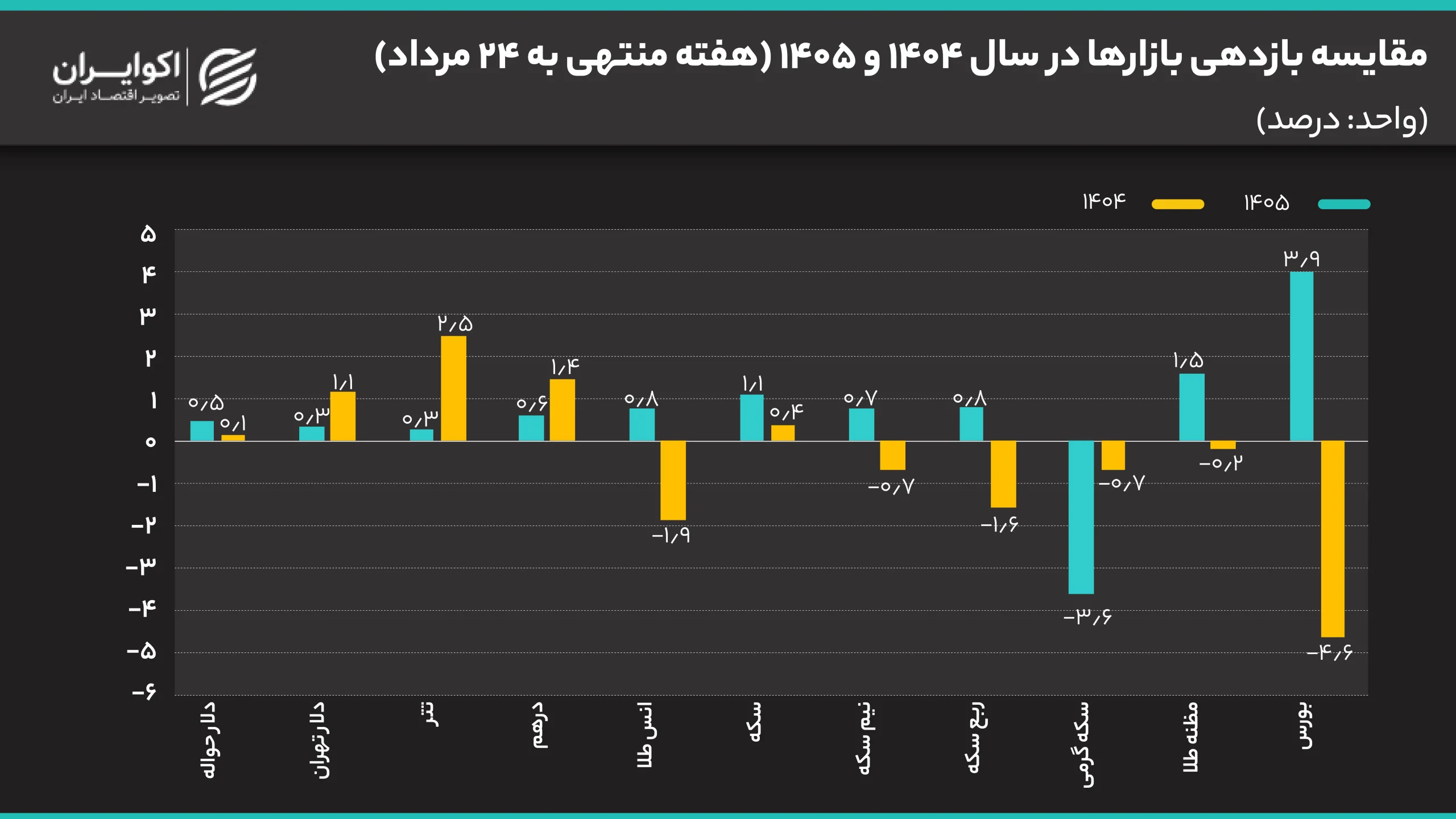 قیمت دلار زیر سایه سیگنال بنزین/ کدام بازار سرمایهگذاران را غافلگیر کرد؟ مقایسه_بازدهی_بازارها_در_سال_1404_و_1405_هفته_منتهی_به_24_مرداد