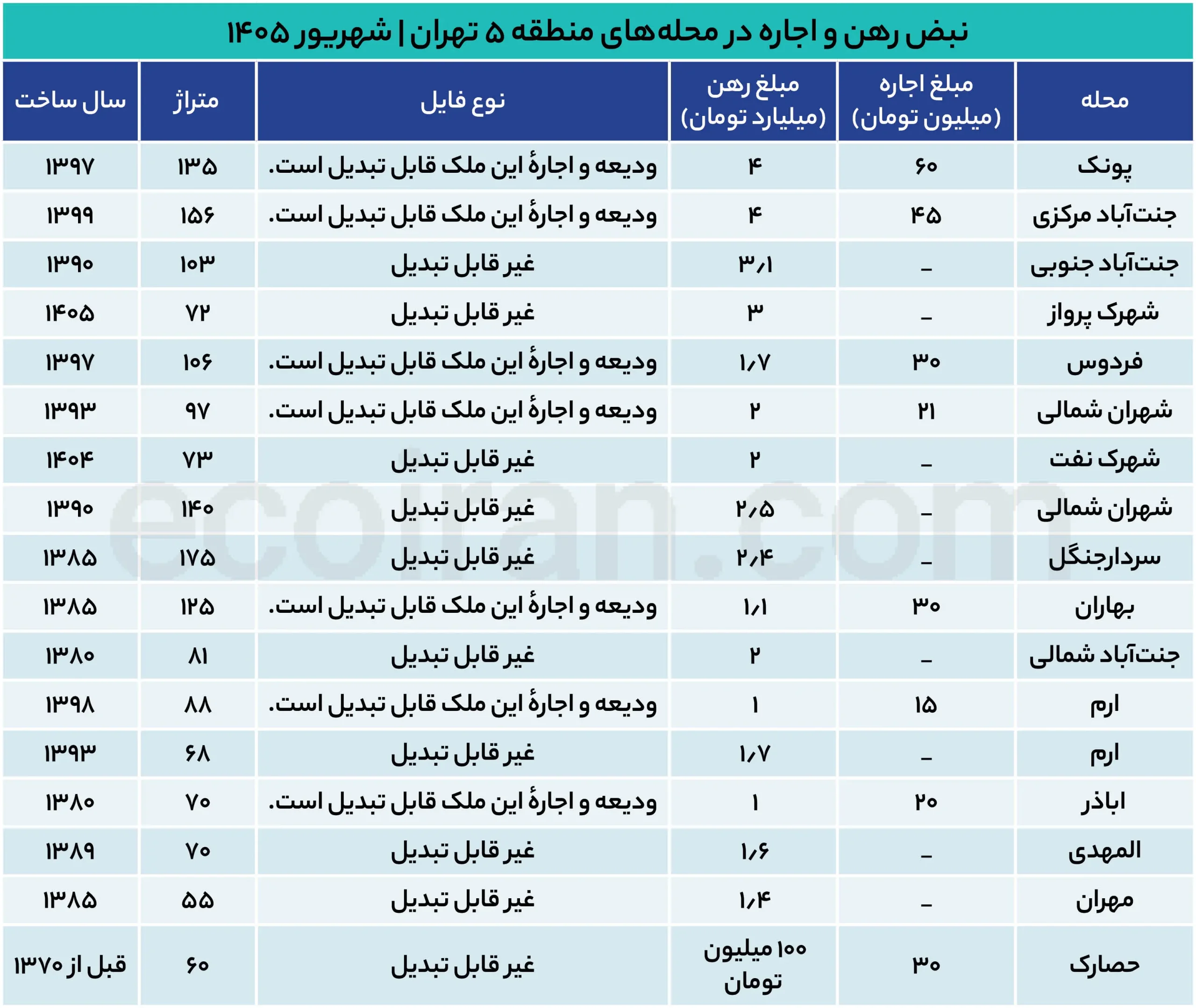 نبض_رهن_و_اجاره_در_محله‌های_منطقه_۵_تهران