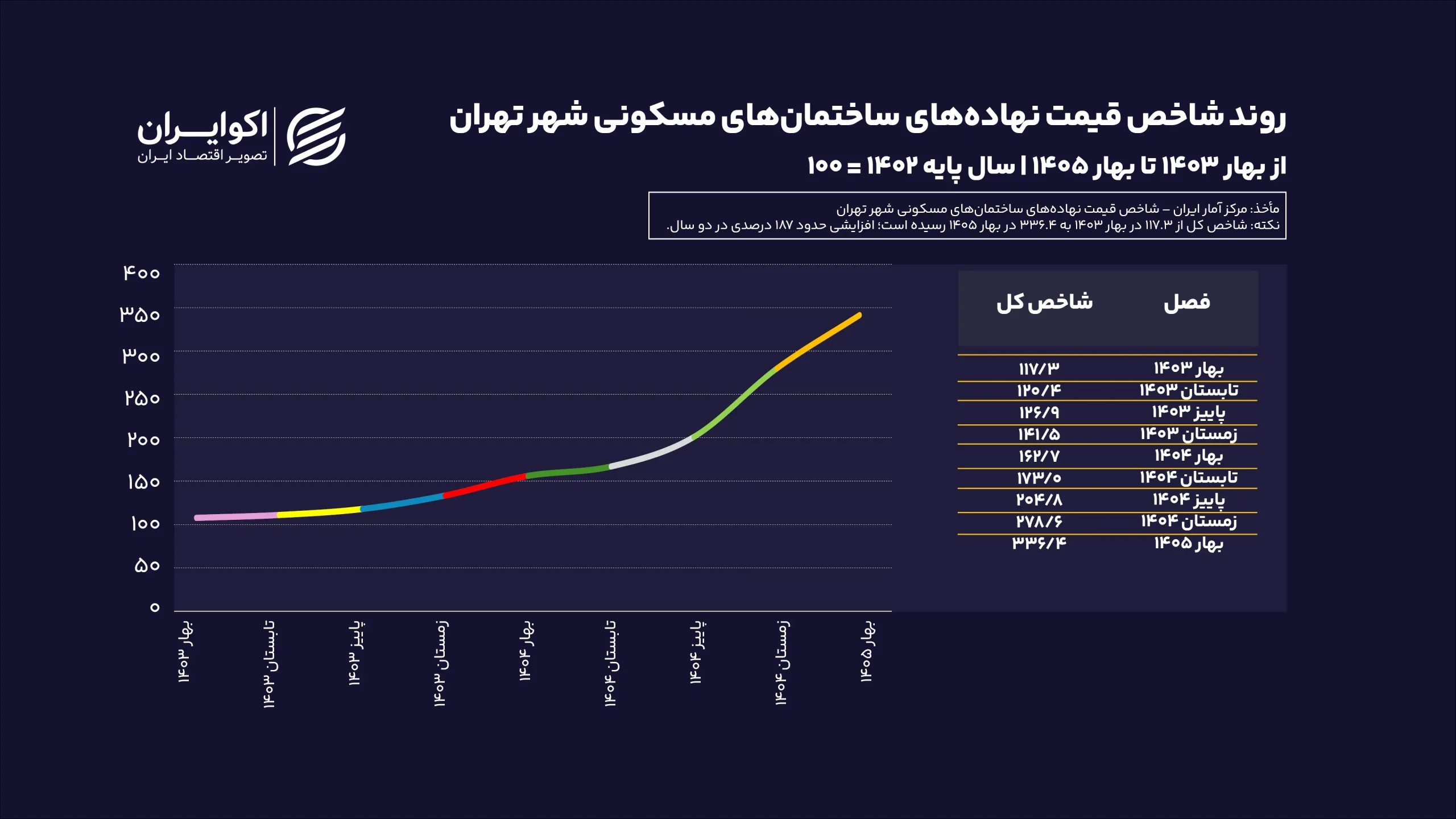 هزینه ساخت سهبرابر شد؛ چوب در صدر گرانی نهادههای ساختمانی روند شاخص قیمت نهادههای ساختمانهای مسکونی شهر سایت