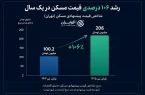 چرا صندوقهای املاک از رشد بازار مسکن عقب ماندند؟ چرا صندوقهای املاک از رشد بازار مسکن عقب ماندند؟