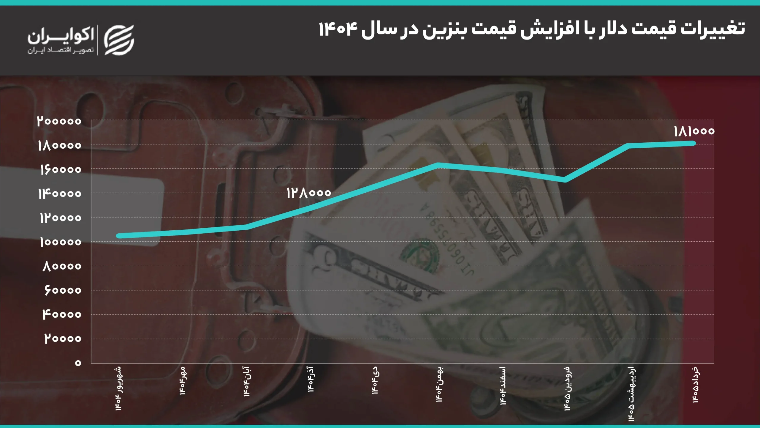 یک هشدار درباره افزایش قیمت بنزین/ شوک دلاری در راه است؟ نمودار5
