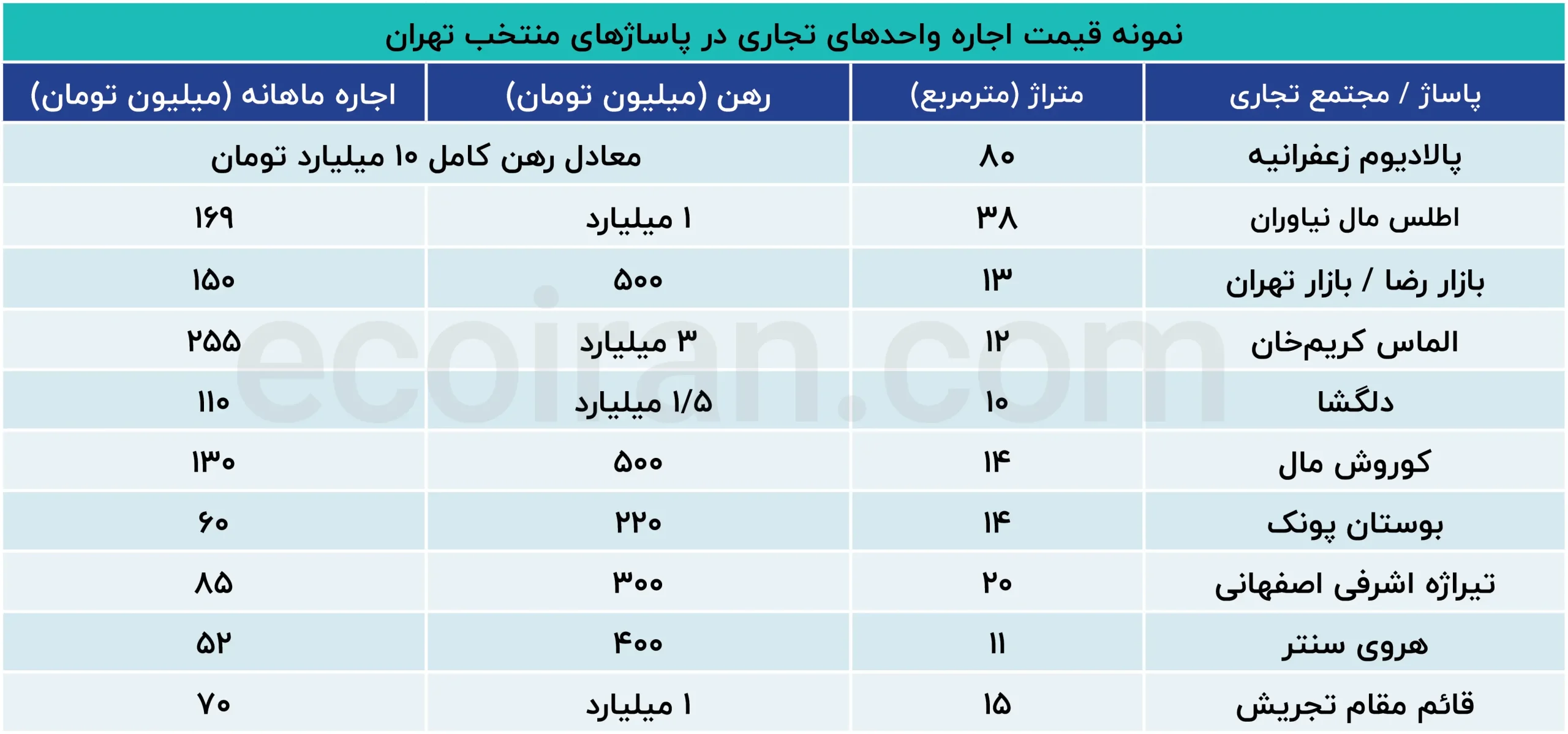 اجاره مغازه در پاساژ های تهران؛ ماهی چند ده تا چند صد میلیون تومان؟ نمونه_قیمت_اجاره_واحدهای_تجاری_در_پاساژهای_منتخب_تهران (2)