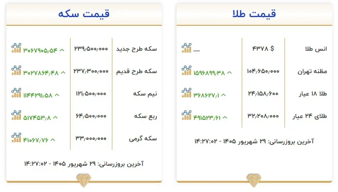 از هشدارهای جنگی تا سکه ۲۳۹ میلیونی/ بازار چه واکنشی نشان داد؟ 29