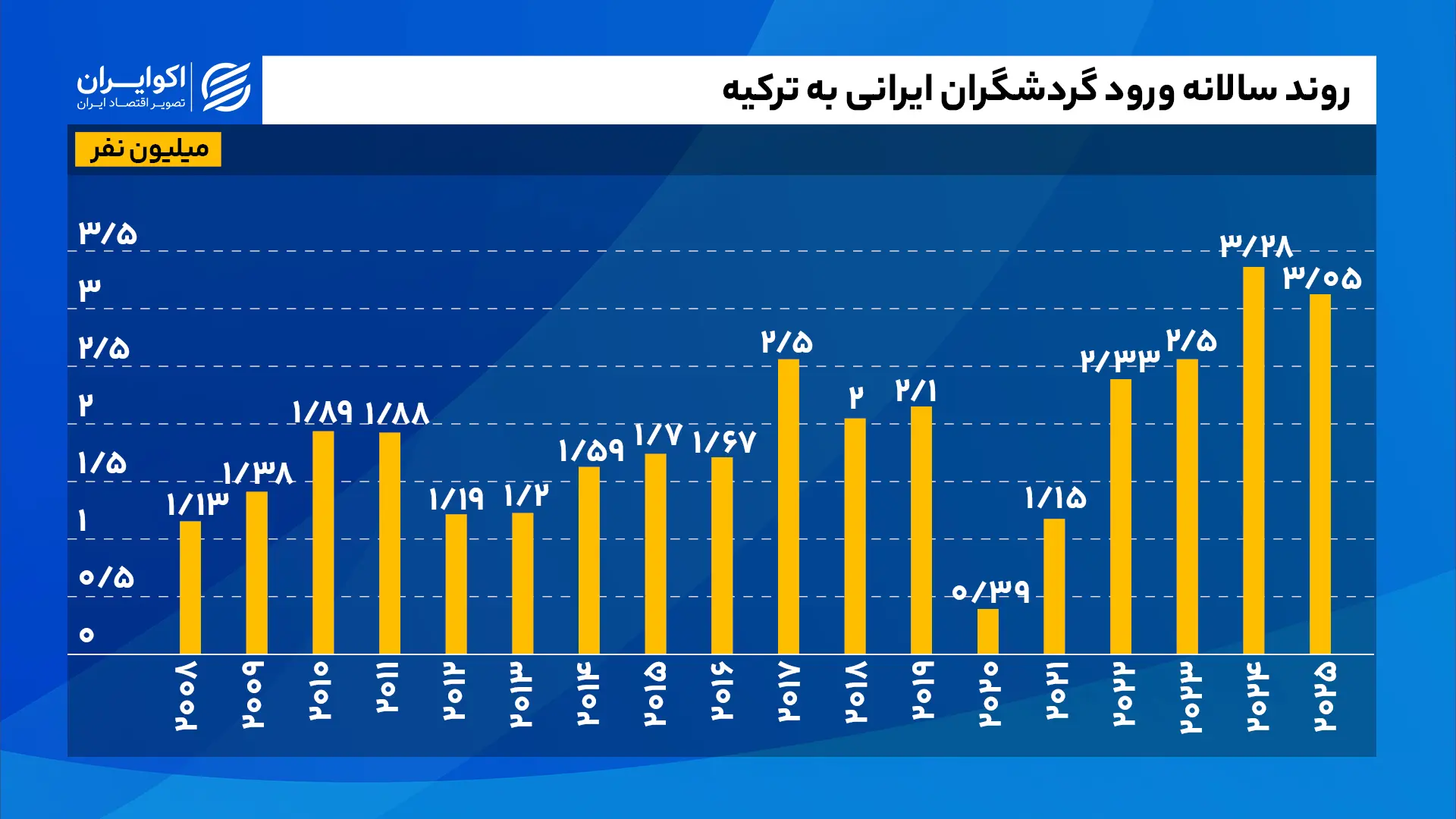 ایرانیها دومین خریداران بزرگ ملک در ترکیه روند_سالانه_ورود_گردشگران_ایرانی_به_ترکیه_ـ_میلیون_سایت