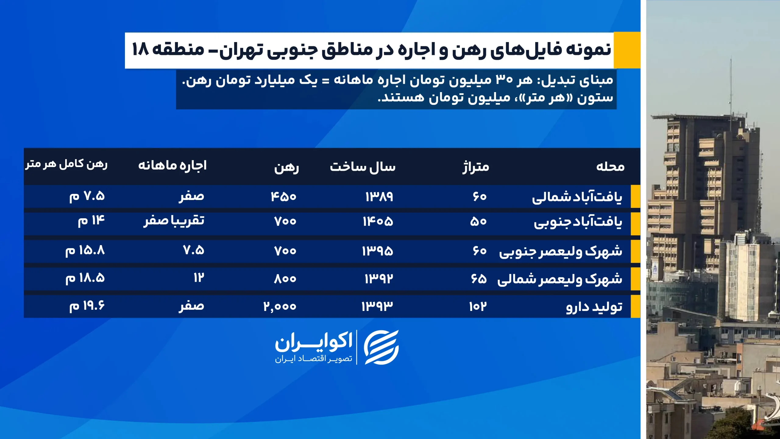جدول قیمت رهن در مناطق جنوبی تهران؛کدام مناطق گرانترند؟ 18