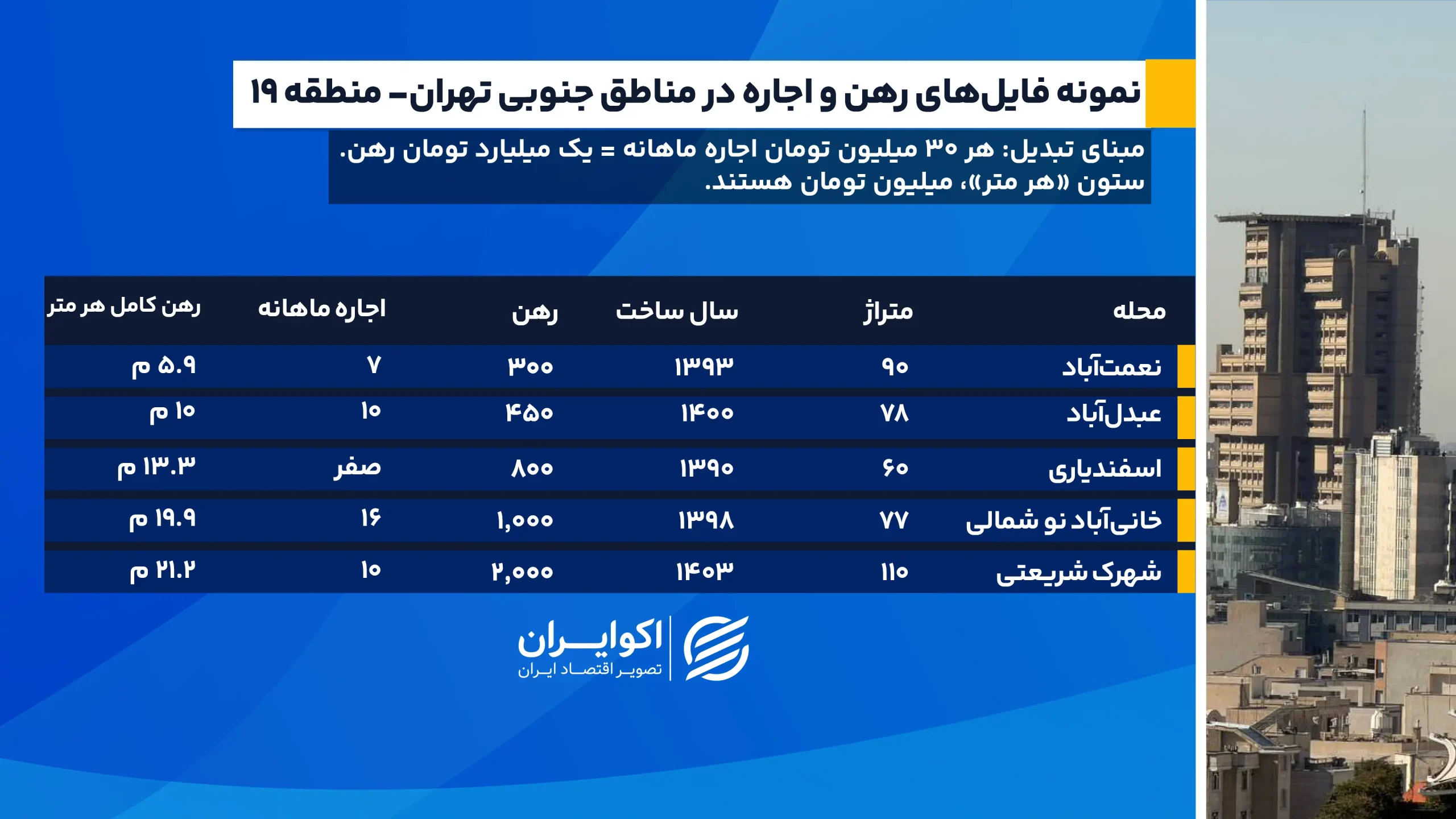 جدول قیمت رهن در مناطق جنوبی تهران؛کدام مناطق گرانترند؟ 19