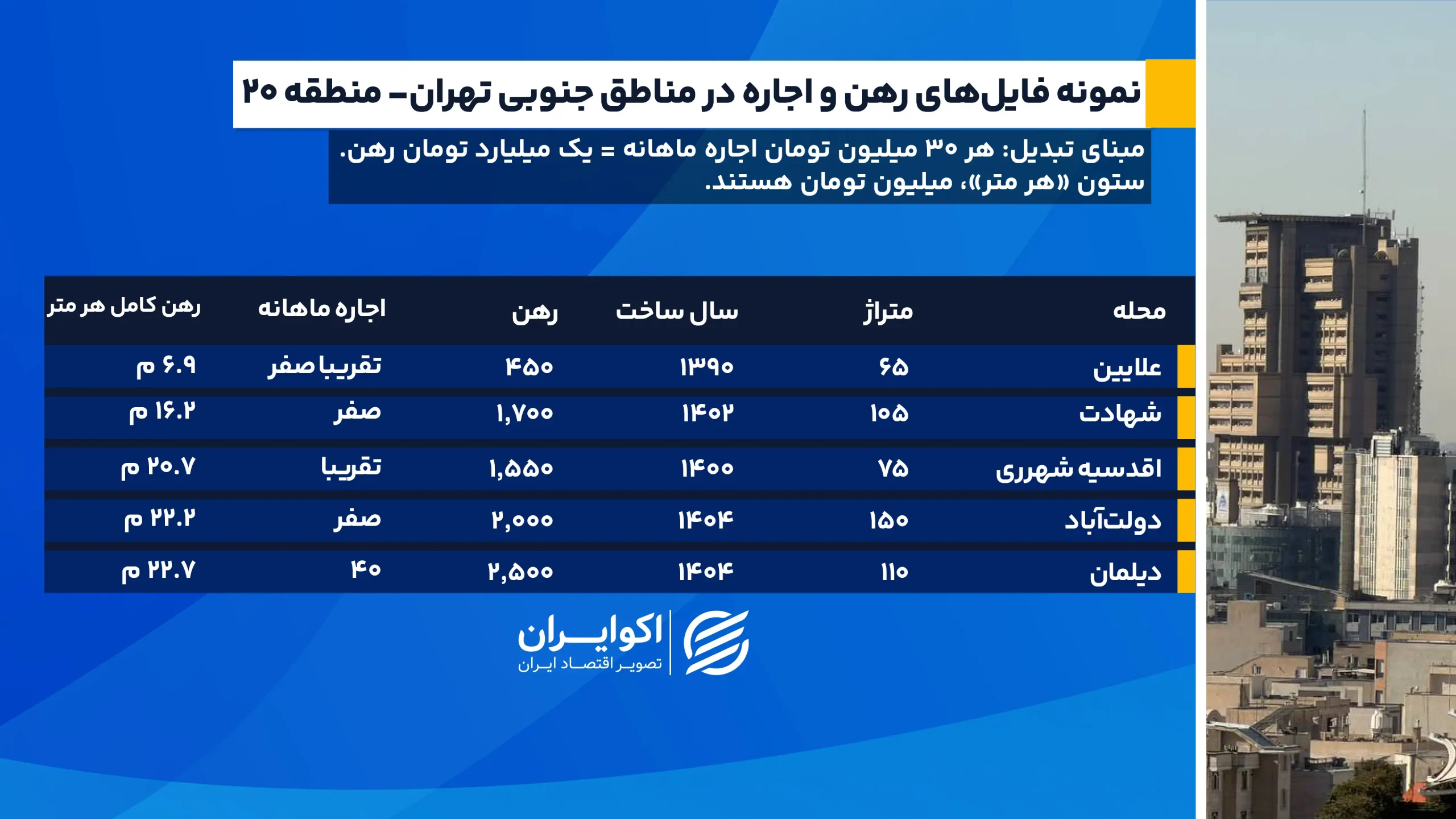 جدول قیمت رهن در مناطق جنوبی تهران؛کدام مناطق گرانترند؟ 20 (1)