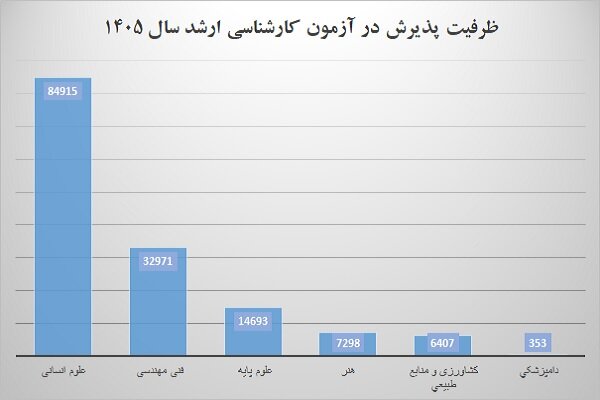 جزئیات پذیرش کنکور ارشد ۱۴۰۵؛ اعلام شد جزئیات پذیرش کنکور ارشد ۱۴۰۵؛ اعلام شد