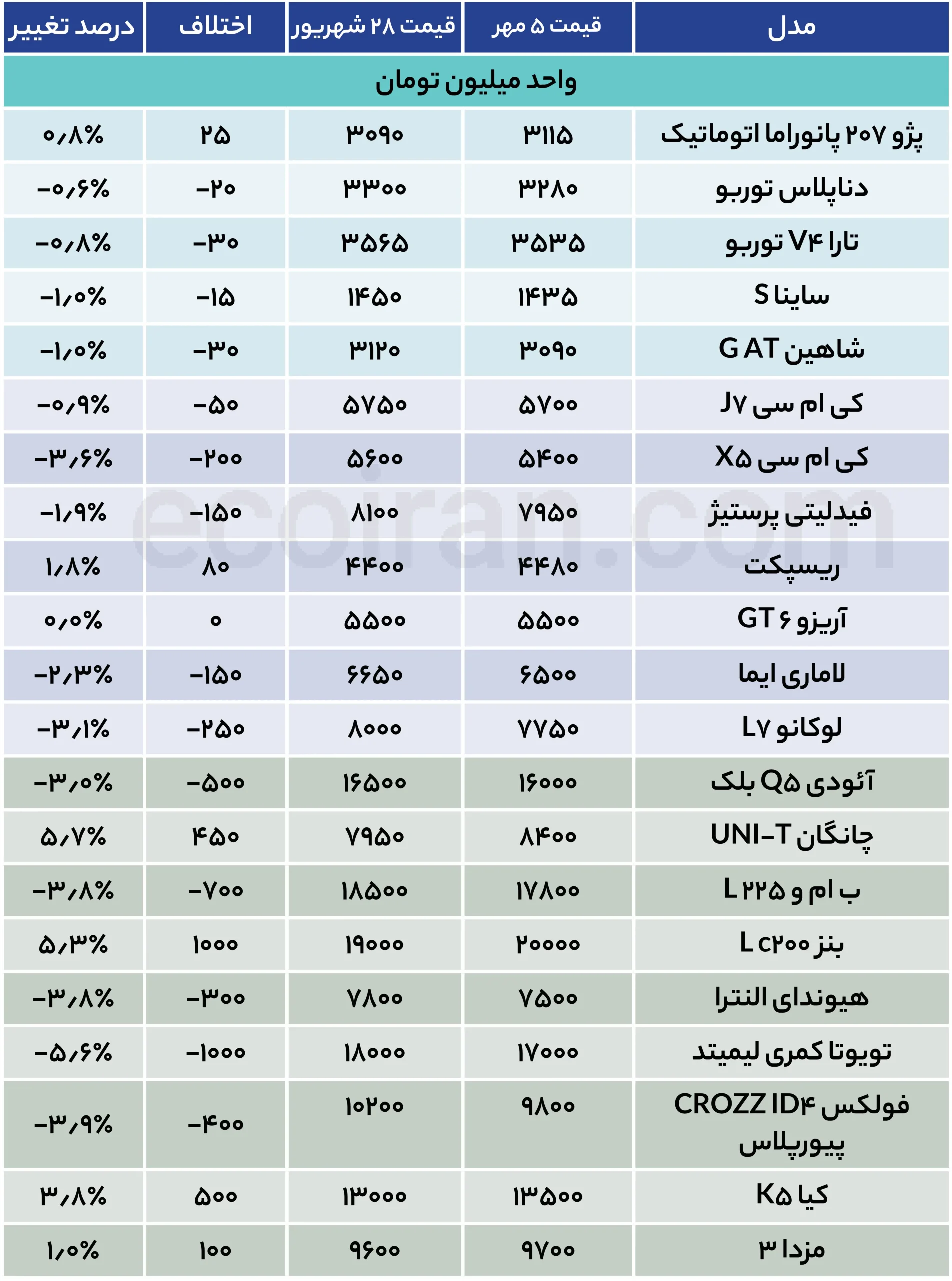 رکود خودرویی مهر؛ فرصت خرید یا سکوت قبل از واکنش؟ + جدول قیمت جدول قیمت خودرو (35)