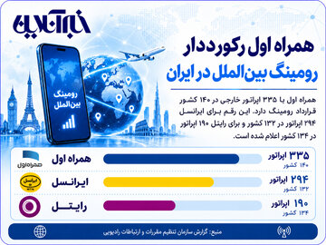همراه اول رکورددار رومینگ بینالملل در ایران